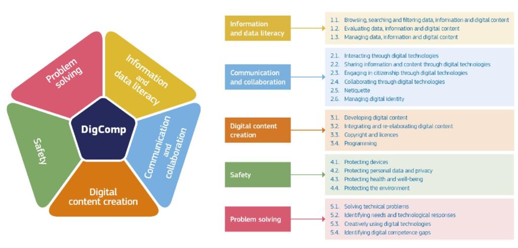 The key components of digital competence in 5 areas and 21 specific competences, as identified by The Digital Competence Framework (DigComp). 
